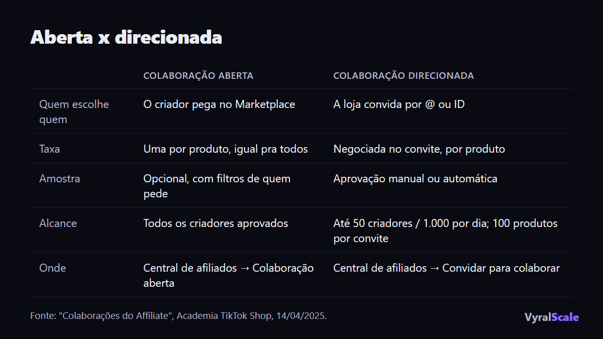 Colaboração aberta x direcionada no TikTok Shop: quem escolhe quem, taxa, amostra e limites