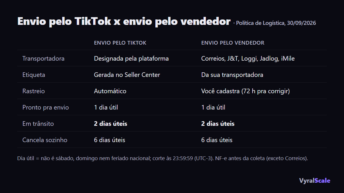 Envio pelo TikTok x envio pelo vendedor: quem escolhe a transportadora, etiqueta, rastreio