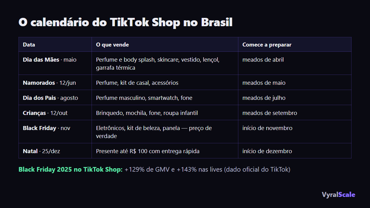 O calendário de datas do TikTok Shop e o que vender em cada uma
