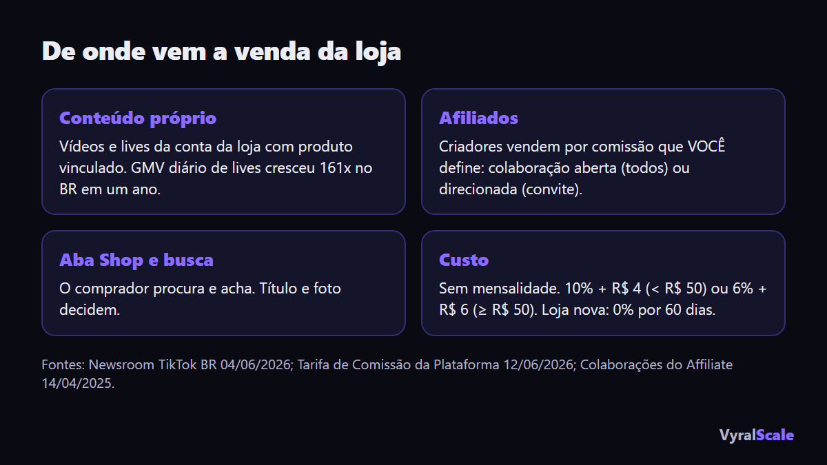 Três fontes de venda da loja no TikTok Shop: conteúdo próprio, afiliados e aba Shop