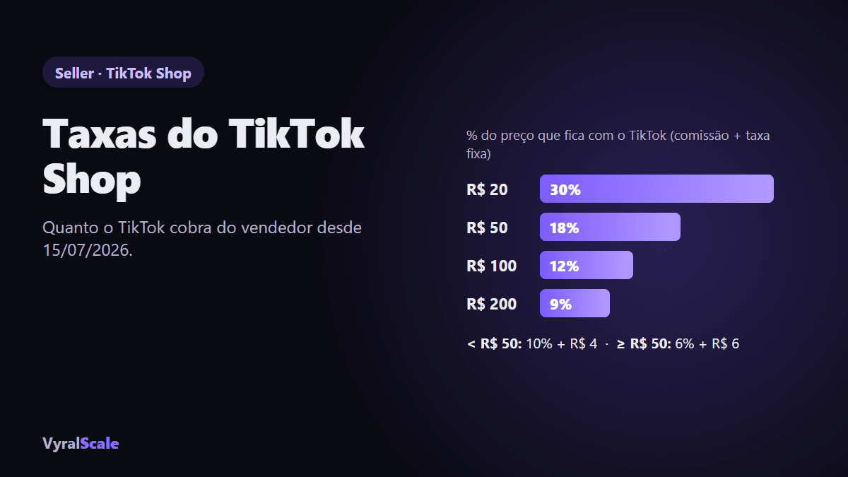 Taxas do TikTok Shop: percentual do preço que fica com o TikTok por faixa de preço
