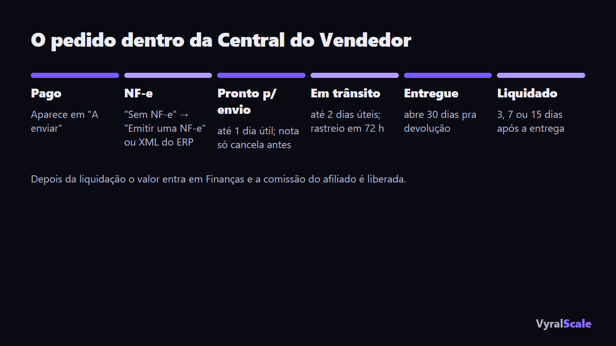 Fluxo do pedido na Central do Vendedor: pago → NF-e → pronto pra envio → em trânsito → entregue → liquidado