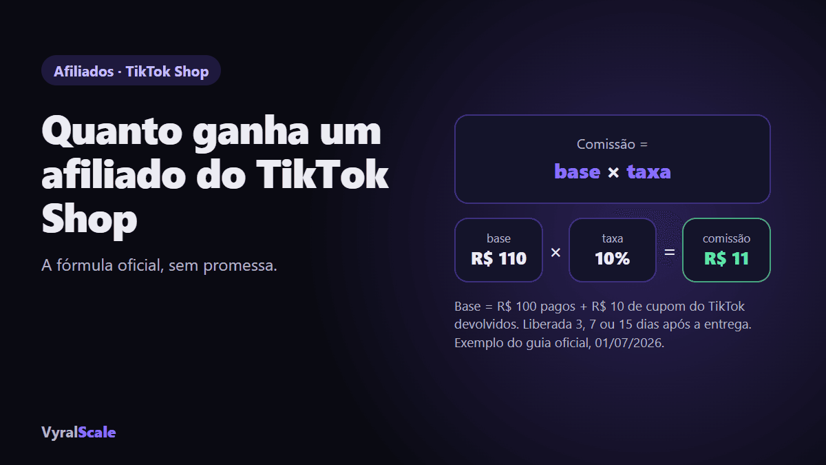 Quanto ganha um afiliado: comissão = base × taxa, exemplo oficial R$ 110 × 10% = R$ 11