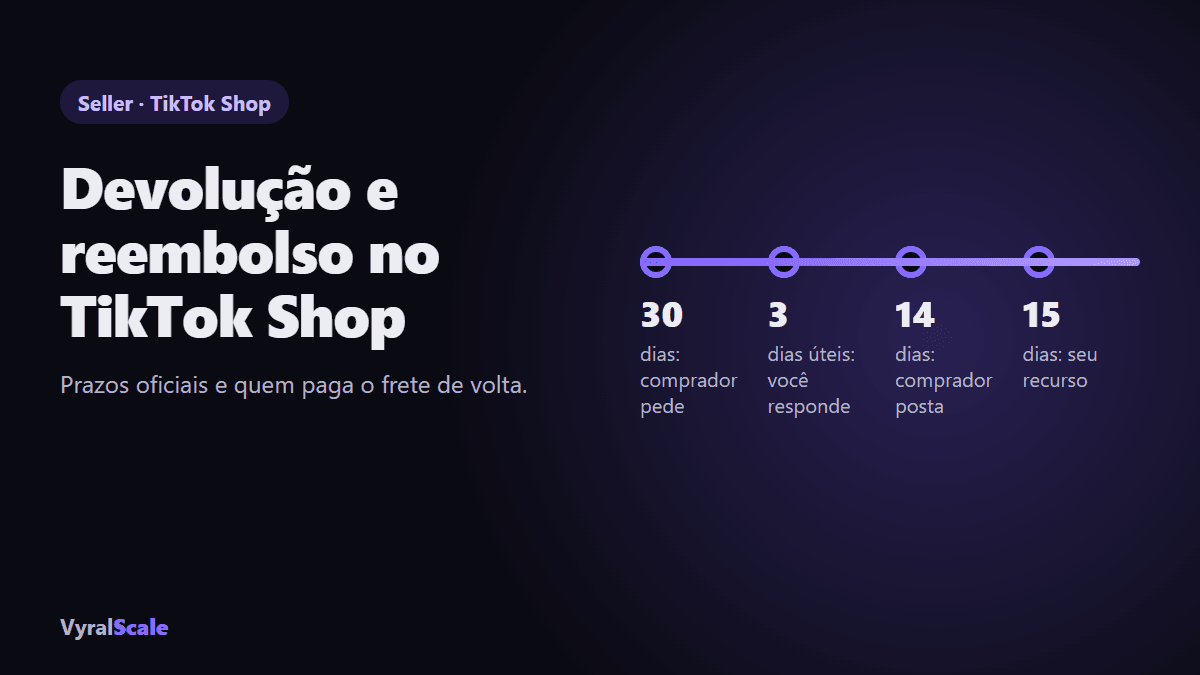 Devolução no TikTok Shop: 30 dias pra pedir, 3 dias úteis pra responder, 14 pra postar, 15 de recurso