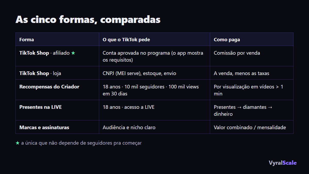 Comparativo das formas de ganhar dinheiro no TikTok: requisito, como paga e pra quem serve