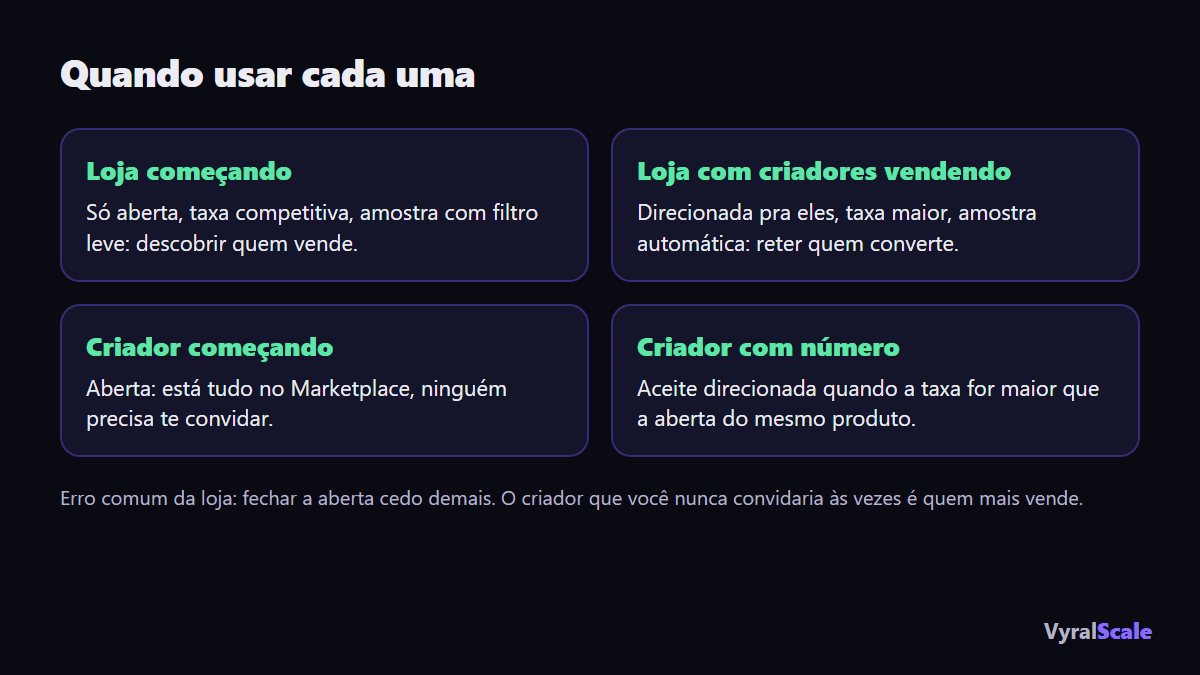 Quando usar cada colaboração: aberta pra descobrir criadores, direcionada pra reter quem vende