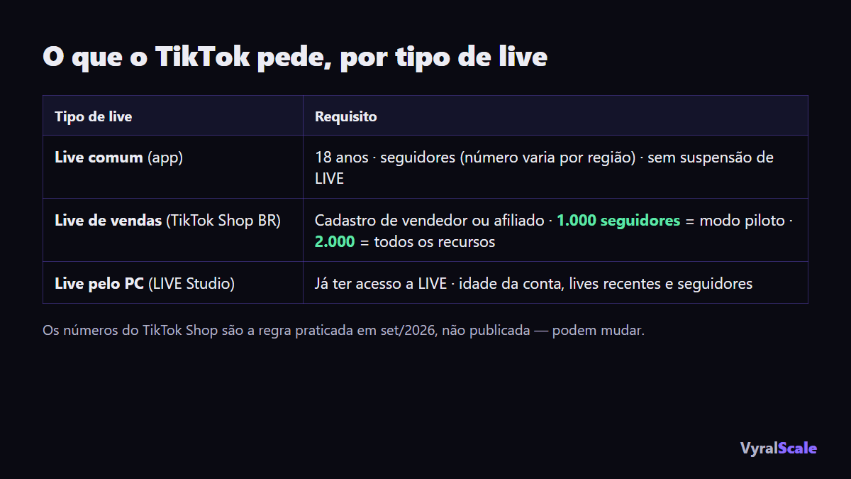 Os requisitos de cada tipo de live no TikTok, lado a lado