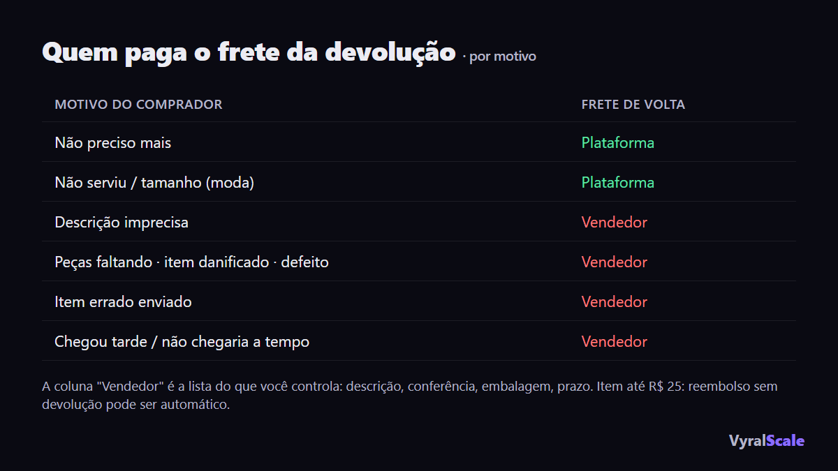 Quem paga o frete de devolução no TikTok Shop, por motivo