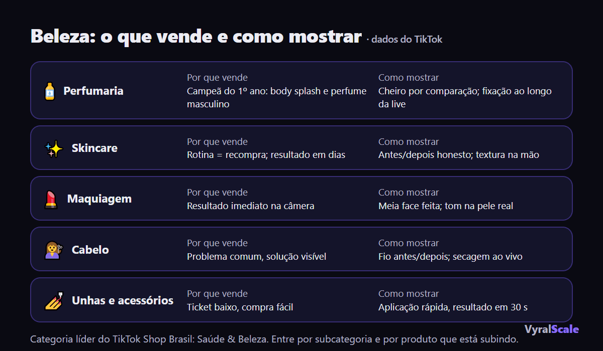Beleza no TikTok Shop: o que vende e por quê