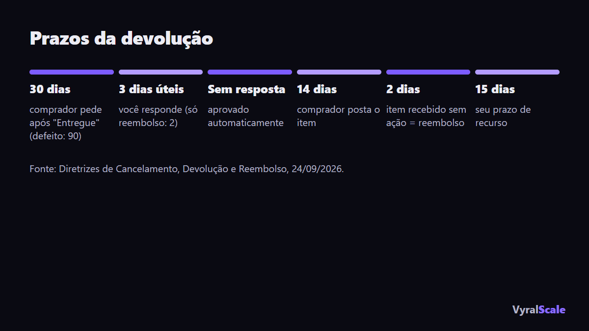 Linha do tempo da devolução no TikTok Shop: 30 dias pra pedir, 3 dias úteis pra responder, 14 dias pra postar