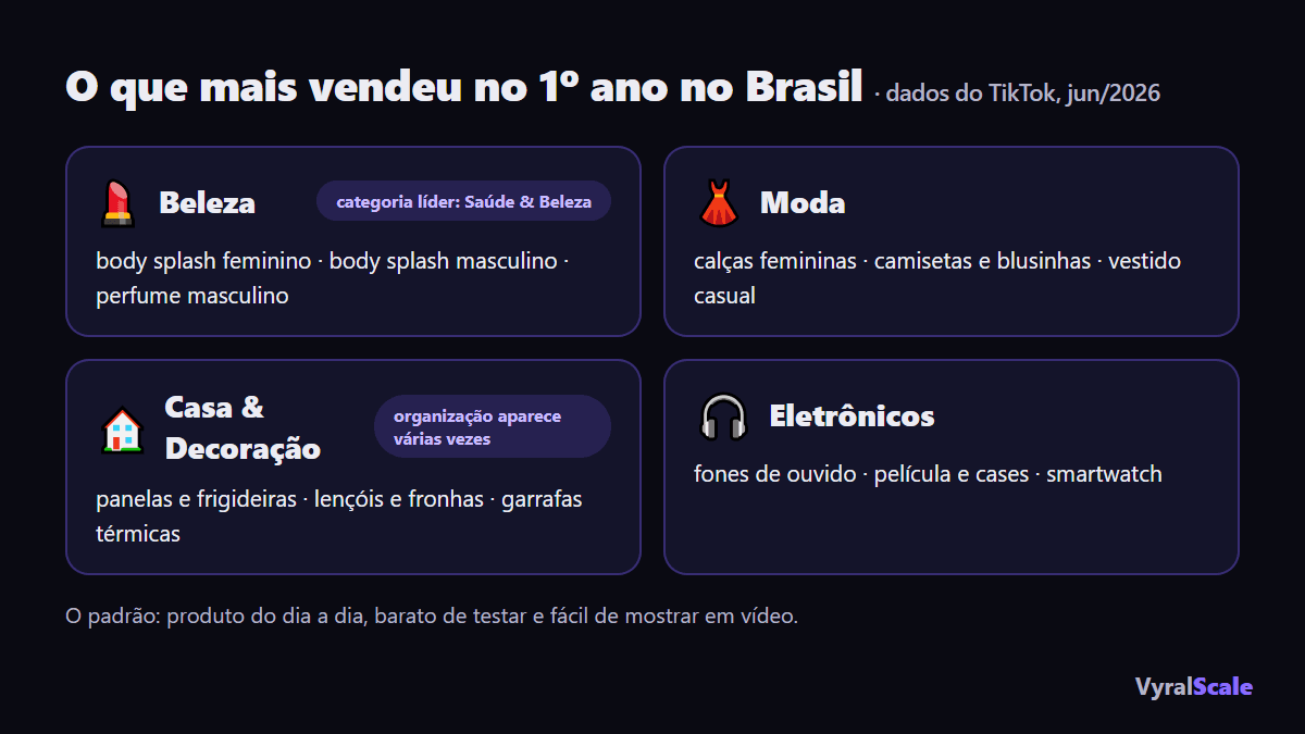 As categorias e subcategorias que mais venderam no TikTok Shop Brasil, segundo o TikTok