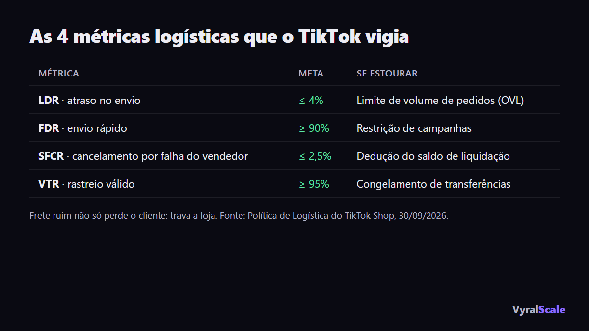 As quatro métricas logísticas do TikTok Shop e o que acontece ao estourar