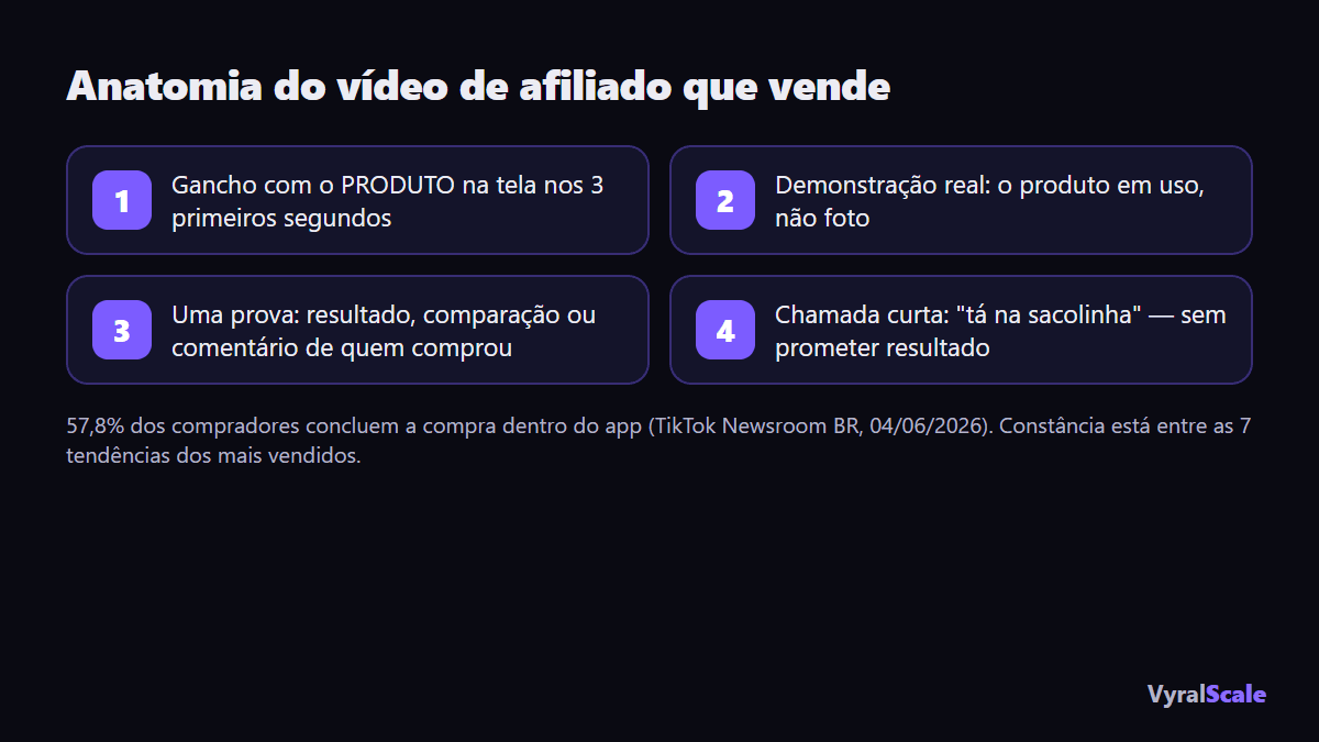 Anatomia do vídeo de afiliado que vende: gancho com produto, demonstração, prova, chamada pra sacolinha