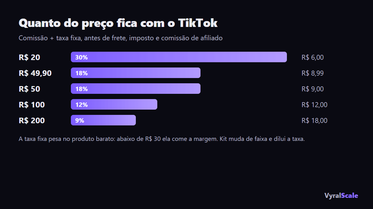 Quanto fica com o TikTok em cada faixa de preço: a taxa fixa pesa no produto barato