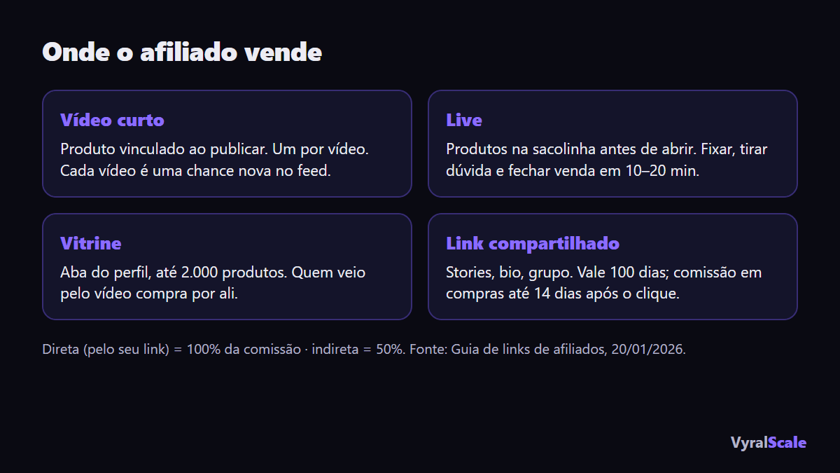 Os três lugares onde o afiliado vende no TikTok Shop: vídeo, live e vitrine