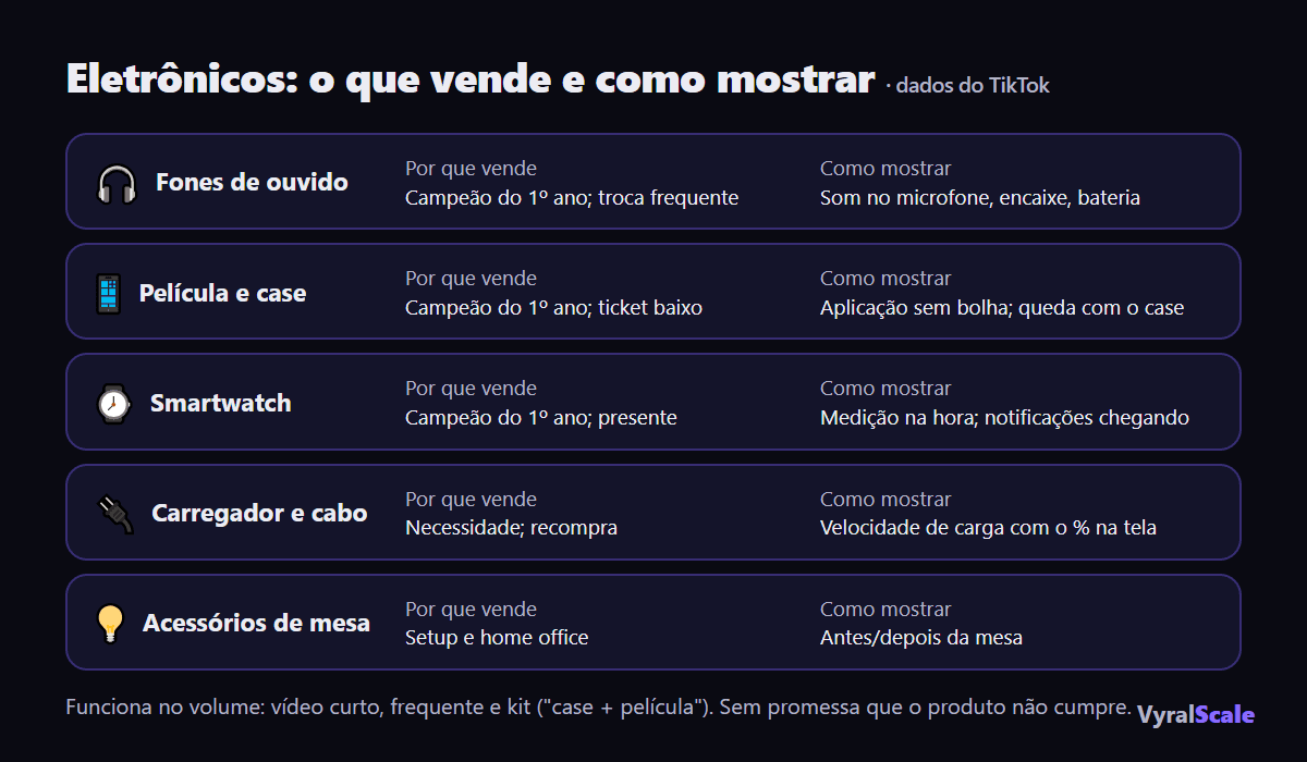 Eletrônicos no TikTok Shop: o que vende e como mostrar