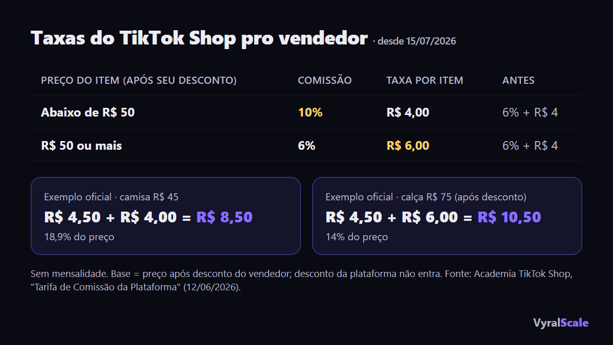 Taxas do TikTok Shop desde 15/07/2026: 10% + R$ 4 abaixo de R$ 50; 6% + R$ 6 a partir de R$ 50