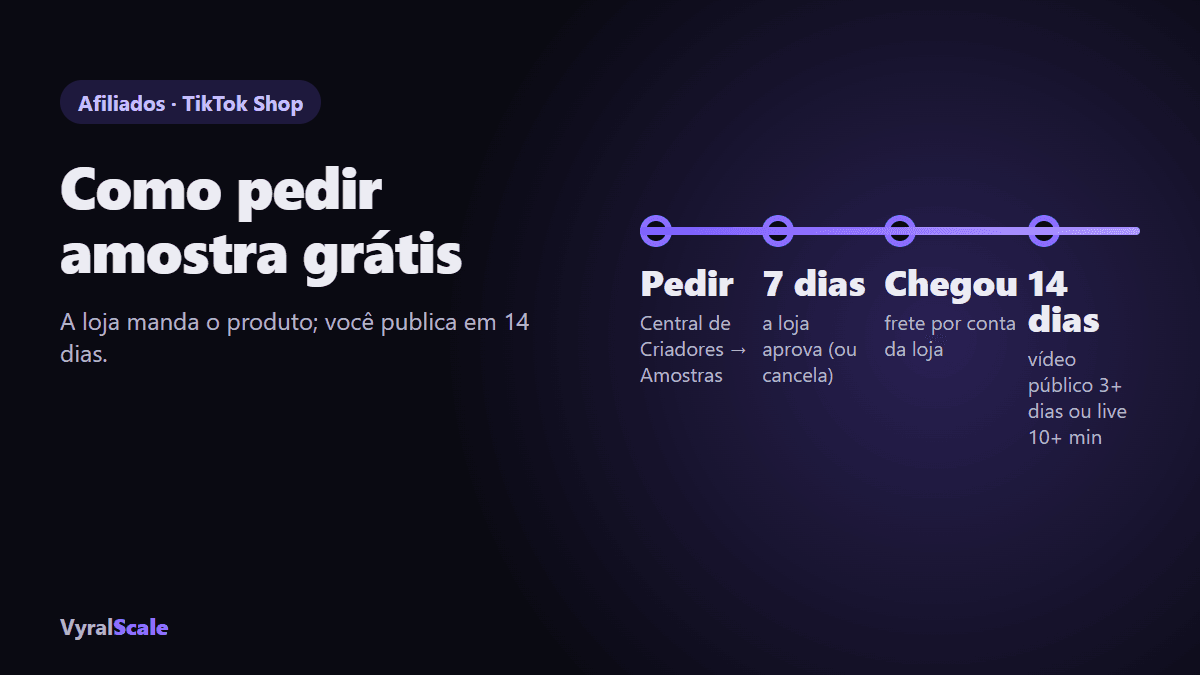 Amostra grátis no TikTok Shop: pedir, 7 dias de aprovação, receber, publicar em 14 dias