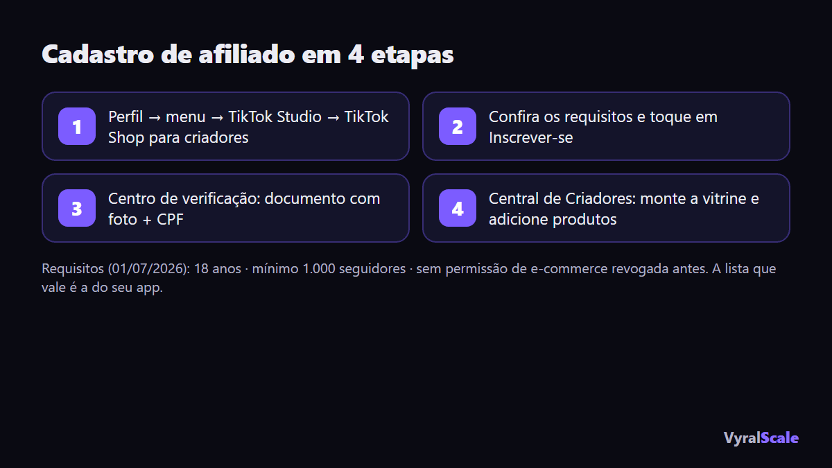 Cadastro de afiliado no TikTok Shop em 4 etapas: inscrição, análise, verificação de identidade, vitrine