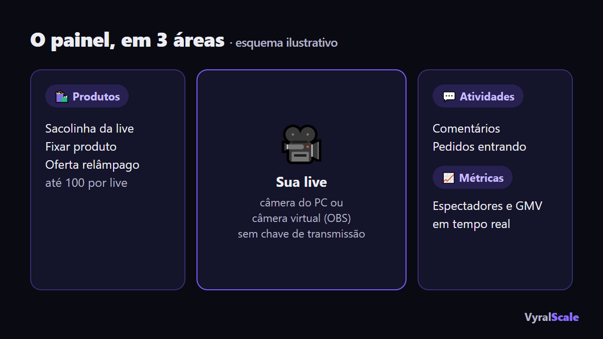 Esquema do painel do Gerenciador de LIVE: produtos à esquerda, a live no centro, atividades e métricas à direita