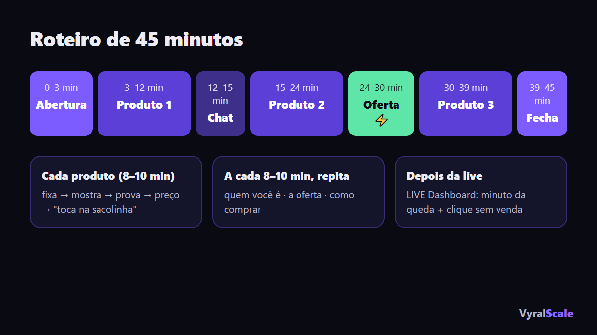 Linha do tempo do roteiro de live de 45 minutos