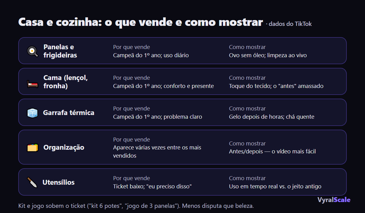 Casa e cozinha no TikTok Shop: o que vende e como mostrar