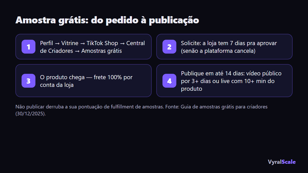 Amostra grátis no TikTok Shop em 4 passos: pedir, aprovação em 7 dias, receber, publicar em 14 dias